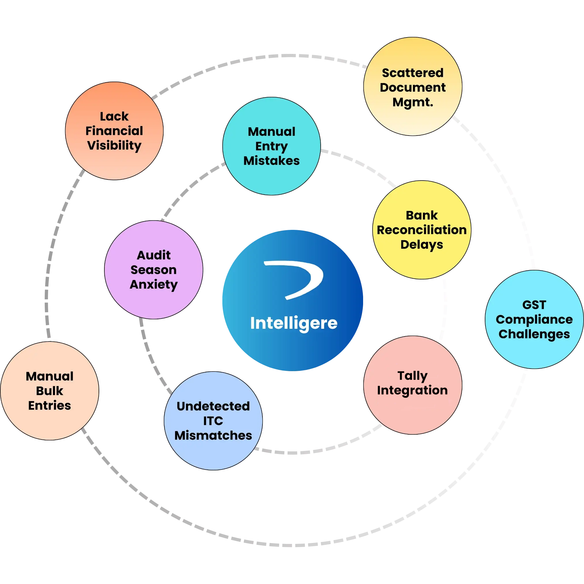 9 Accounting Challenges